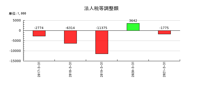 カーディナルの法人税等調整額の推移