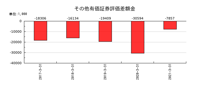 カーディナルのその他有価証券評価差額金の推移