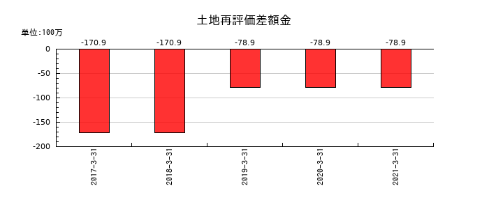 カーディナルの土地再評価差額金の推移