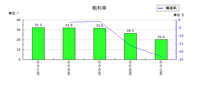 カーディナルの粗利率の推移