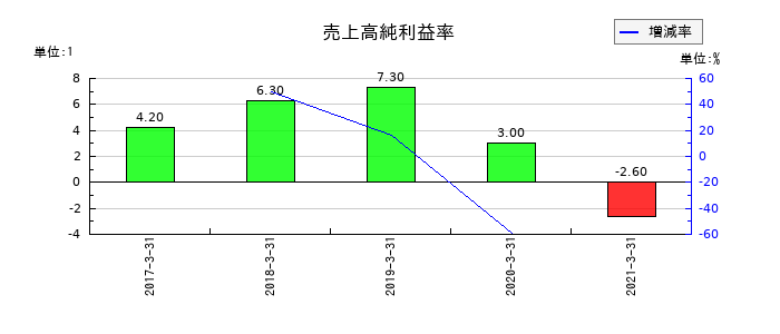 カーディナルの売上高純利益率の推移