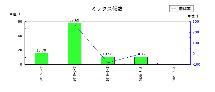 カーディナルのミックス係数の推移