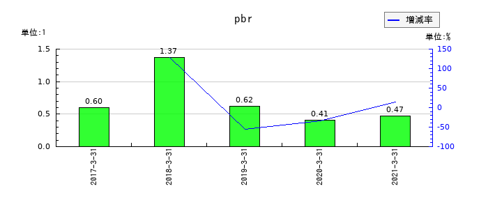 カーディナルのpbrの推移