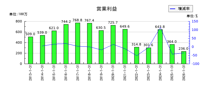 萩原工業の第1四半期の営業利益推移