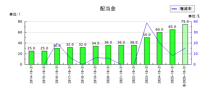萩原工業の年間配当金推移