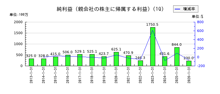 萩原工業の第1四半期の純利益推移