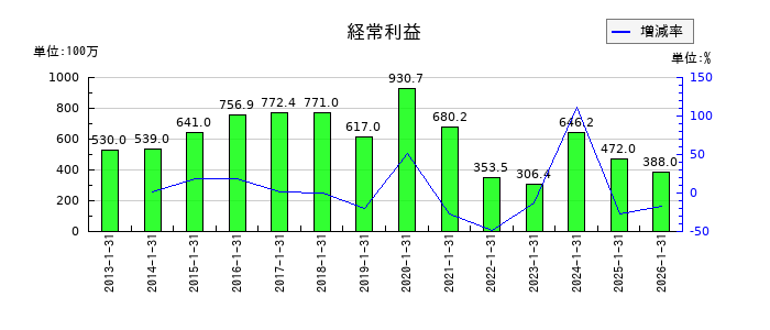 萩原工業の第1四半期の経常利益推移