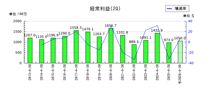 萩原工業の第2四半期の経常利益推移