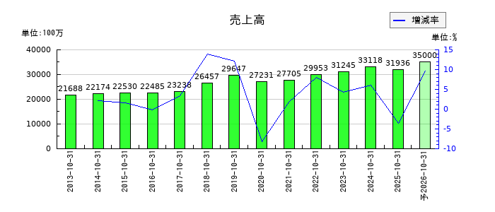 萩原工業の通期の売上高推移