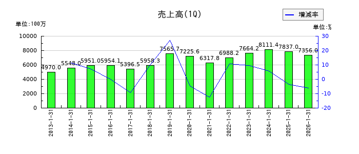 萩原工業の第1四半期の売上高推移
