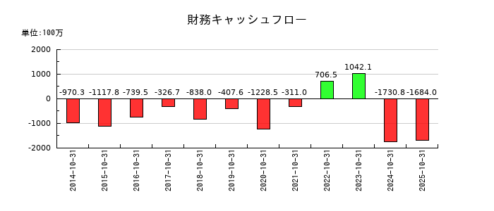 萩原工業の財務キャッシュフロー推移