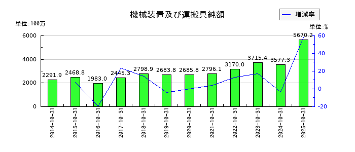萩原工業の機械装置及び運搬具純額の推移
