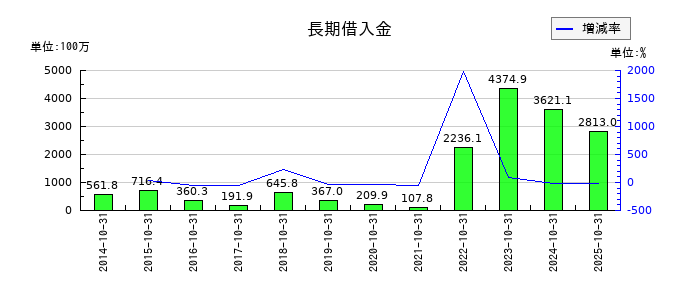 萩原工業の長期借入金の推移