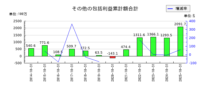 萩原工業のその他の包括利益累計額合計の推移
