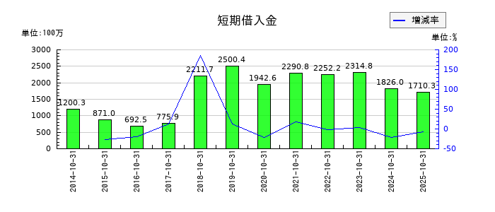 萩原工業の短期借入金の推移