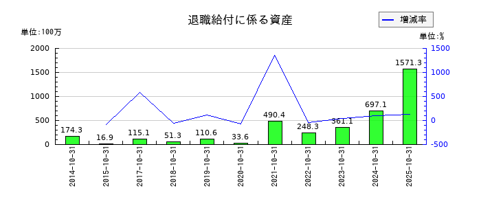 萩原工業の退職給付に係る資産の推移