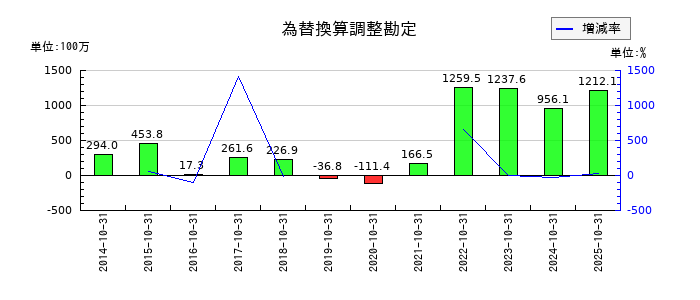萩原工業の為替換算調整勘定の推移