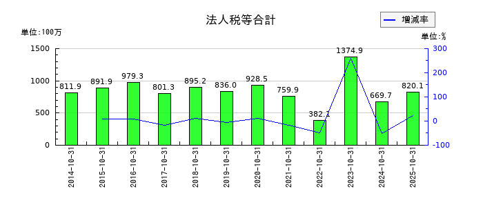 萩原工業の退職給付に係る調整累計額の推移
