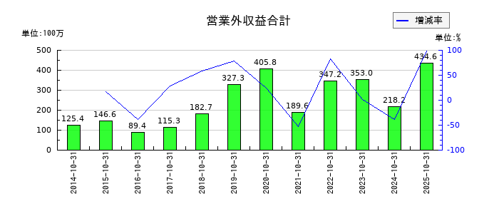 萩原工業の営業外収益合計の推移