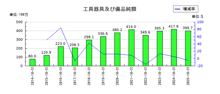 萩原工業の工具器具及び備品純額の推移