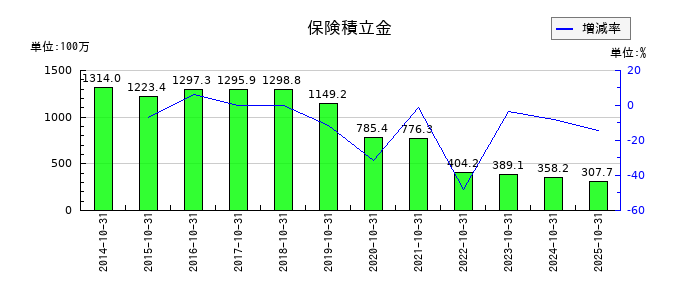 萩原工業の保険積立金の推移