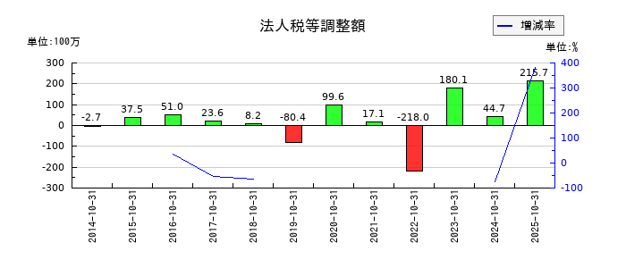 萩原工業の法人税等調整額の推移