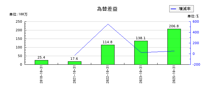 萩原工業の為替差益の推移