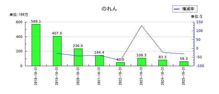 萩原工業ののれんの推移