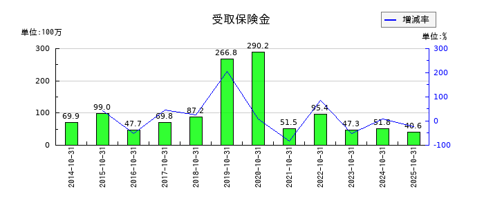 萩原工業の受取保険金の推移