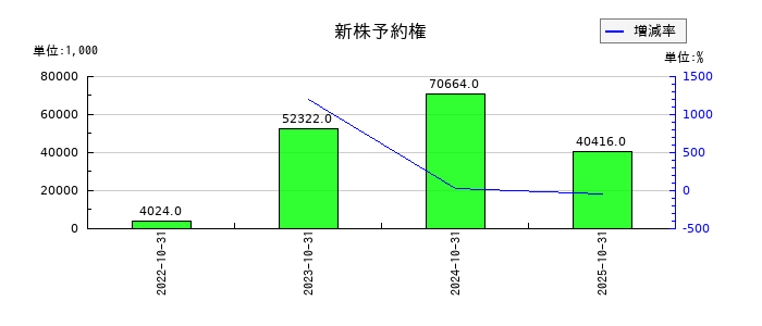 萩原工業の新株予約権の推移