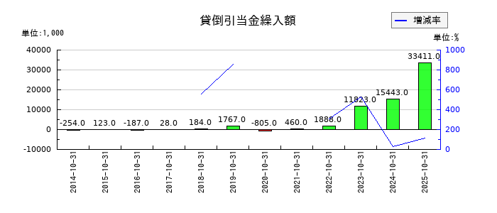 萩原工業の貸倒引当金繰入額の推移