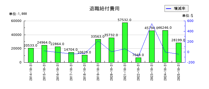萩原工業の退職給付費用の推移