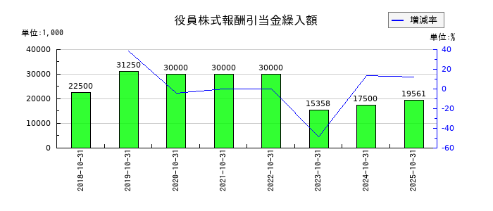 萩原工業の役員株式報酬引当金繰入額の推移