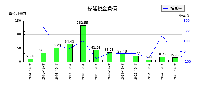 萩原工業の繰延税金負債の推移