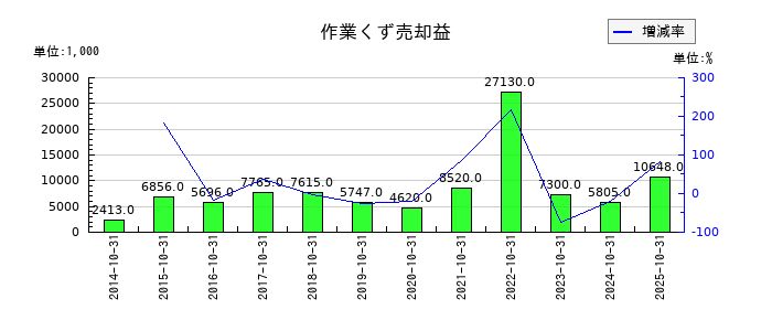 萩原工業の作業くず売却益の推移