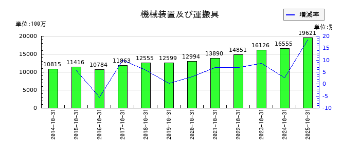 萩原工業の機械装置及び運搬具の推移