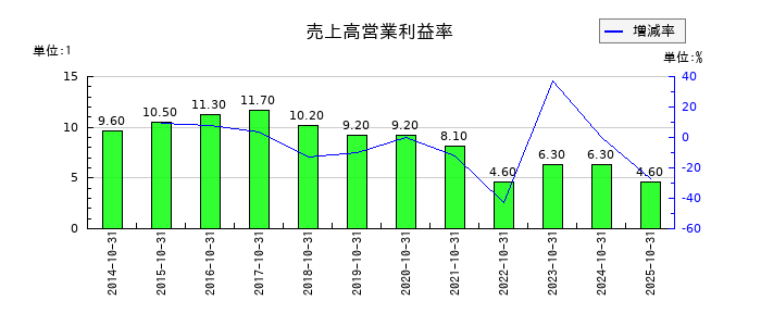 萩原工業の売上高営業利益率の推移