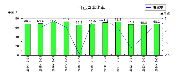 萩原工業の自己資本比率の推移