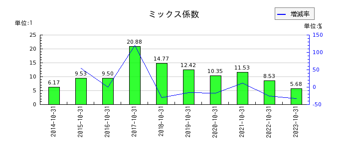 萩原工業のミックス係数の推移