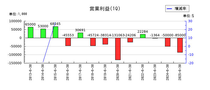 セキの第1四半期の営業利益推移