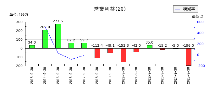 セキの第2四半期の営業利益推移
