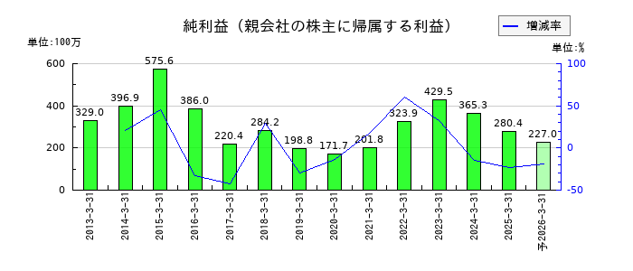 セキの通期の純利益推移