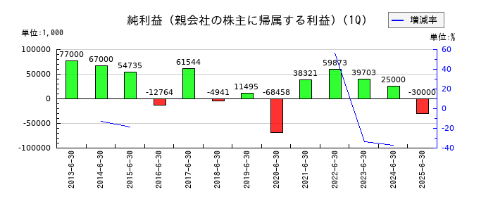 セキの第1四半期の純利益推移