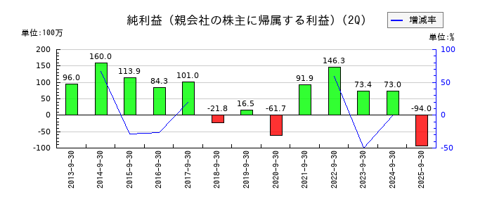 セキの第2四半期の純利益推移