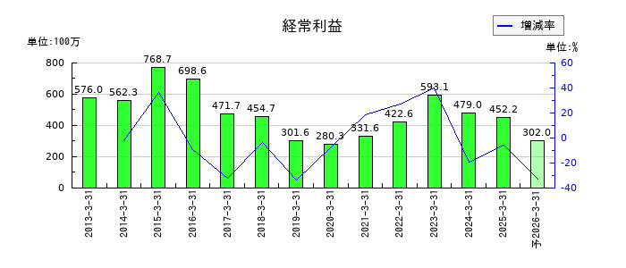 セキの通期の経常利益推移
