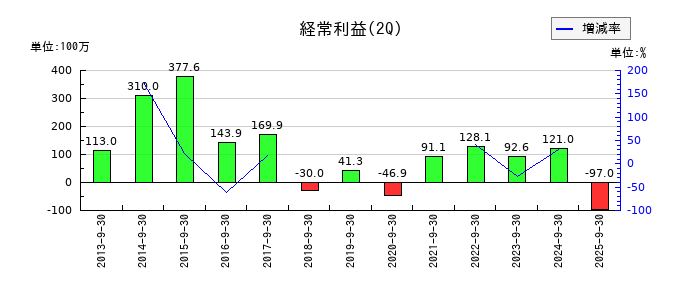セキの第2四半期の経常利益推移