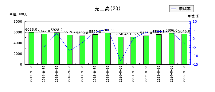 セキの第2四半期の売上高推移