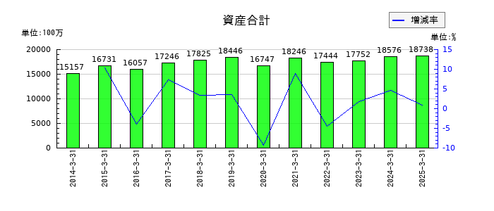 セキの資産合計の推移