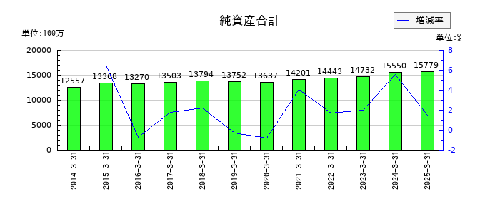 セキの純資産合計の推移