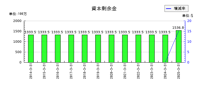 セキの資本剰余金の推移